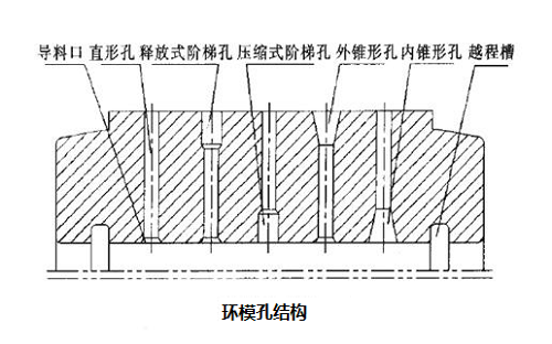 顆粒機環模模具專業術語集錦