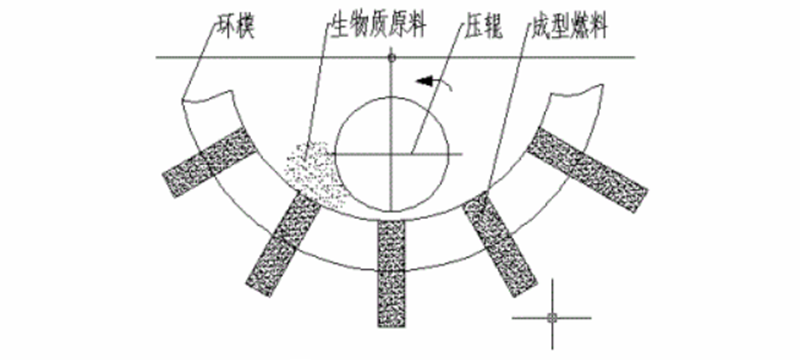 環模顆粒機