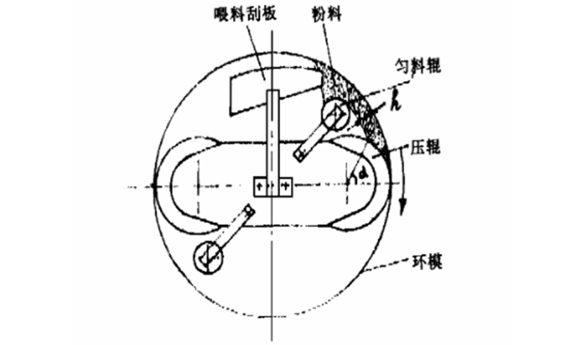 顆粒機壓輥