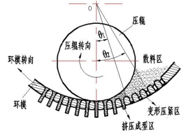 木屑顆粒機環(huán)模