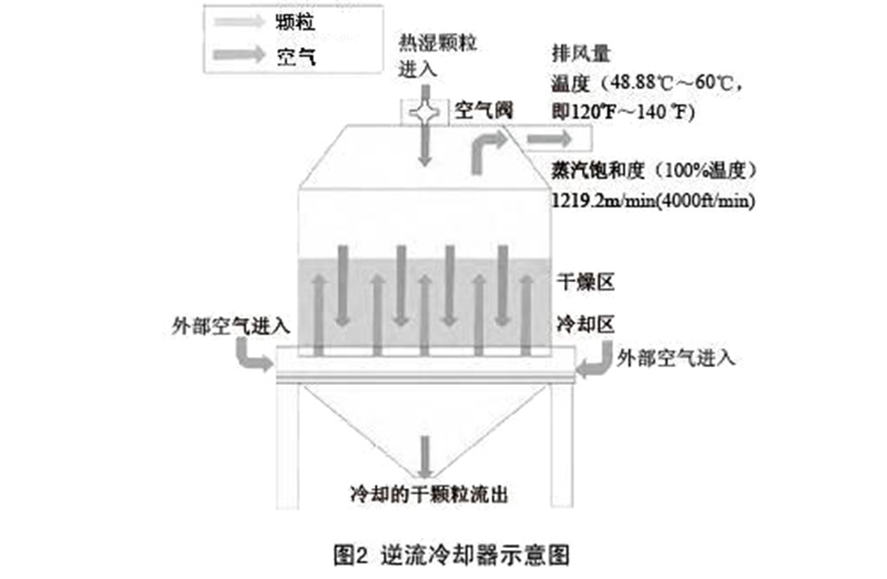 木屑顆粒冷卻