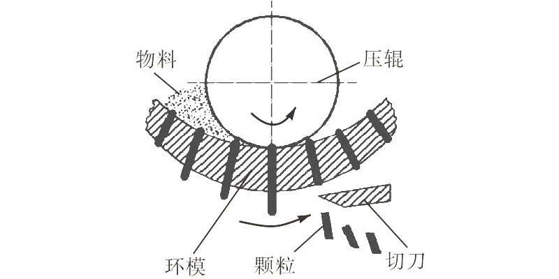 顆粒機