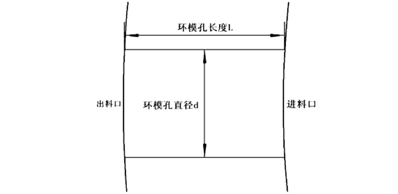 顆粒機環模