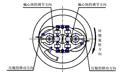 顆粒機壓輥